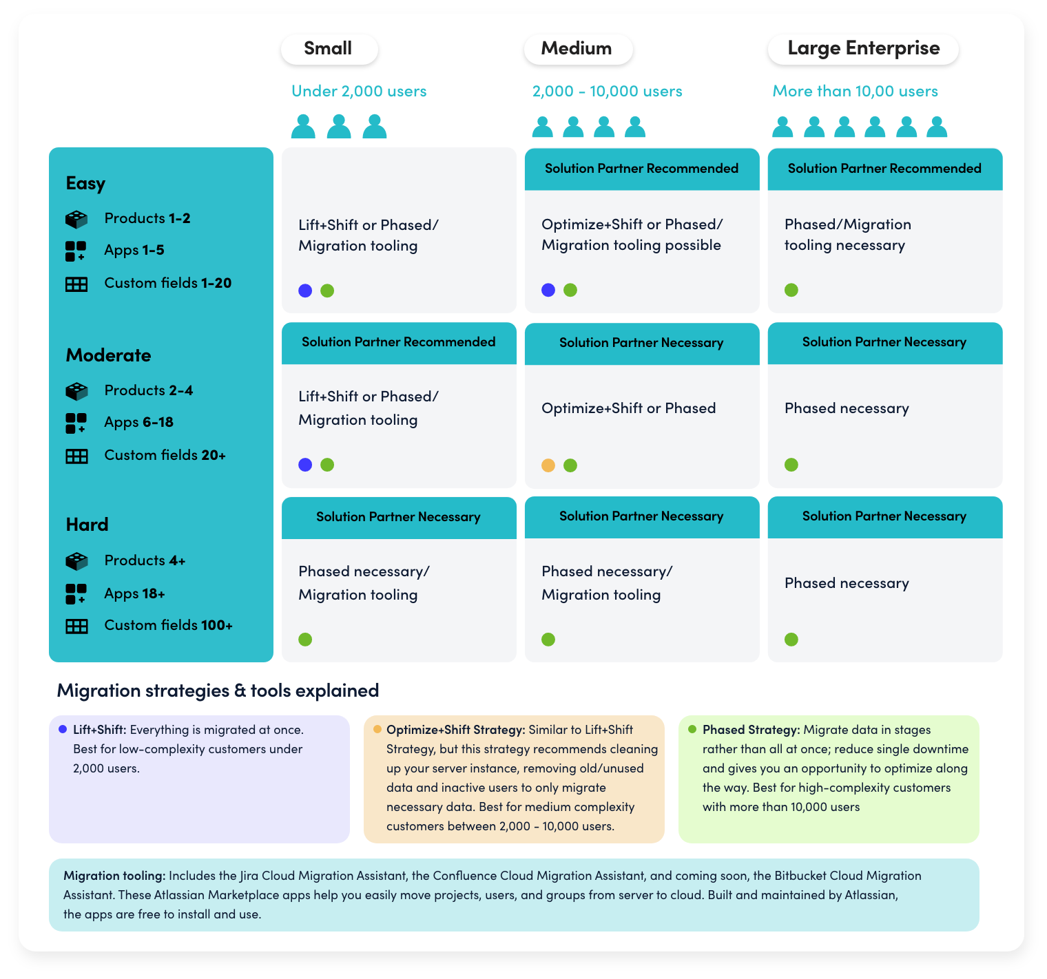 Hybrid deployment consideration table